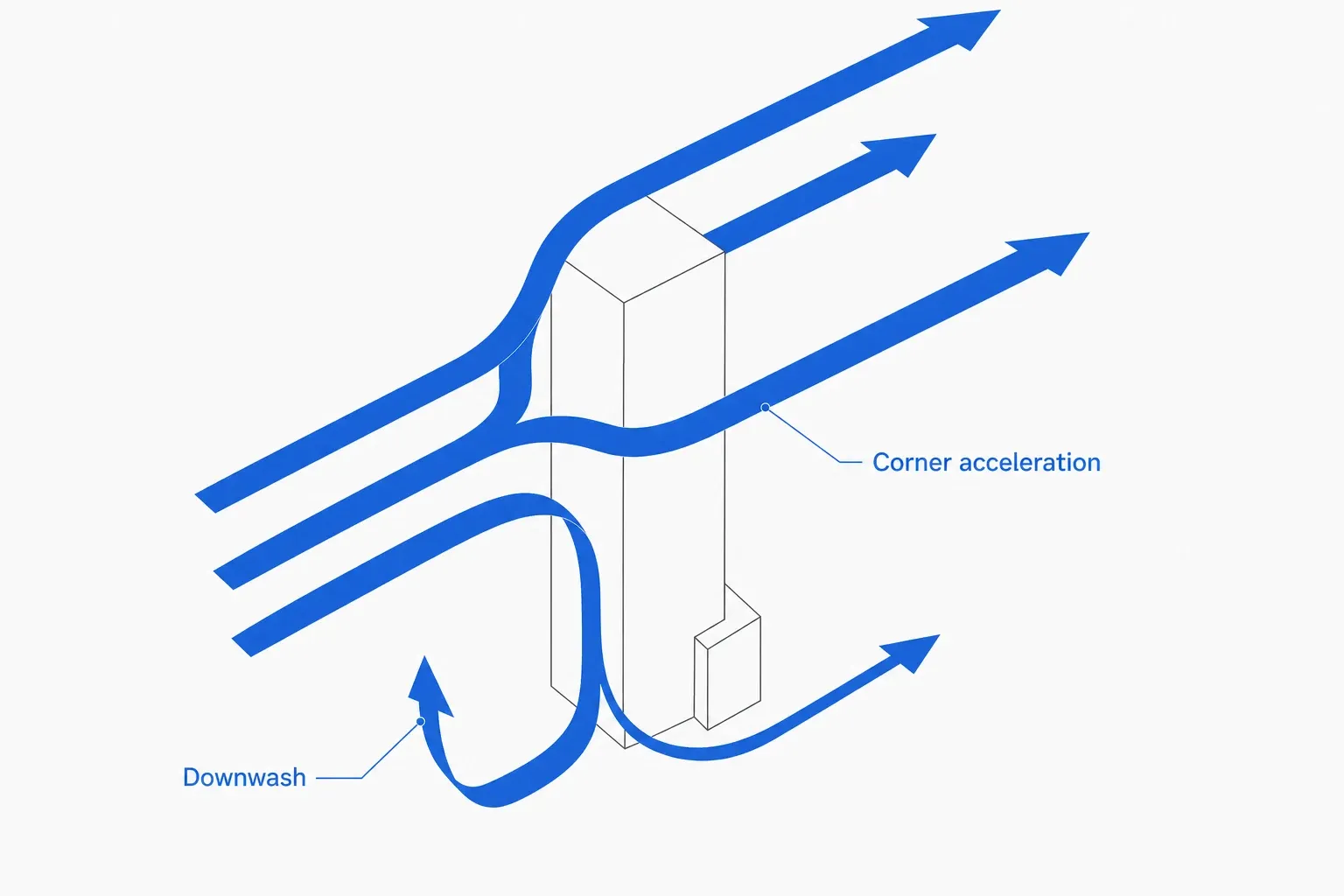 Diagram of downwash, corner acceleration