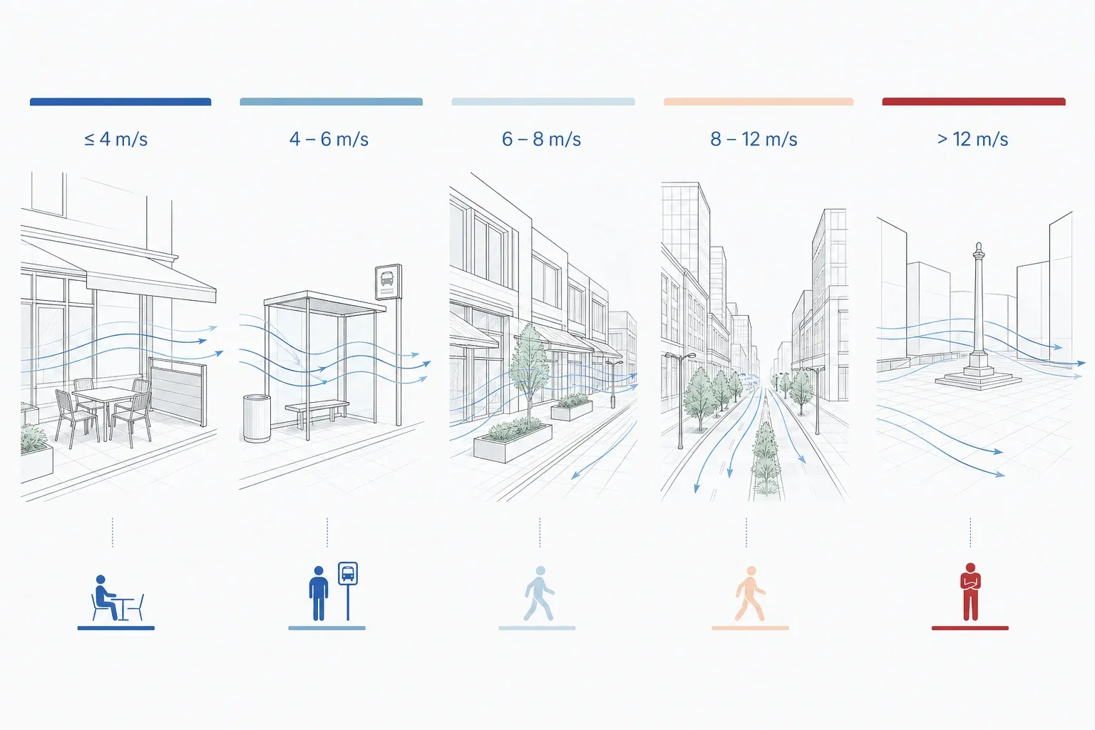 Comfort map scale and activities